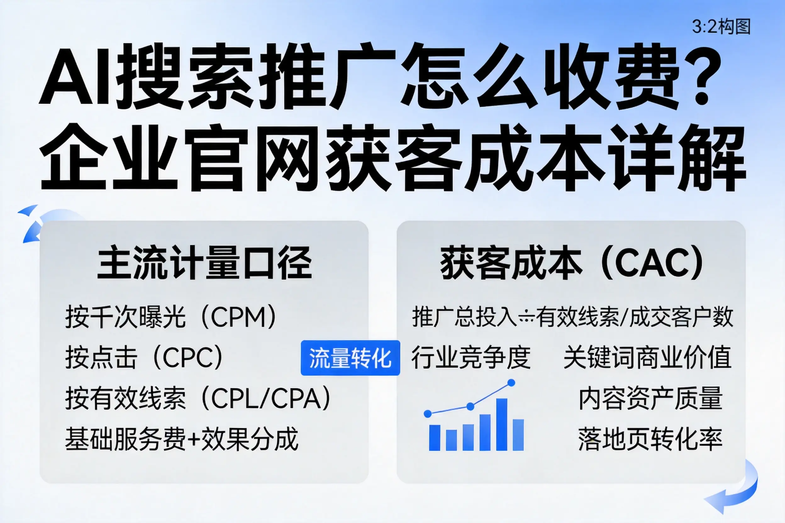 AI搜索推广怎么收费?新乡企业官网获客成本详解