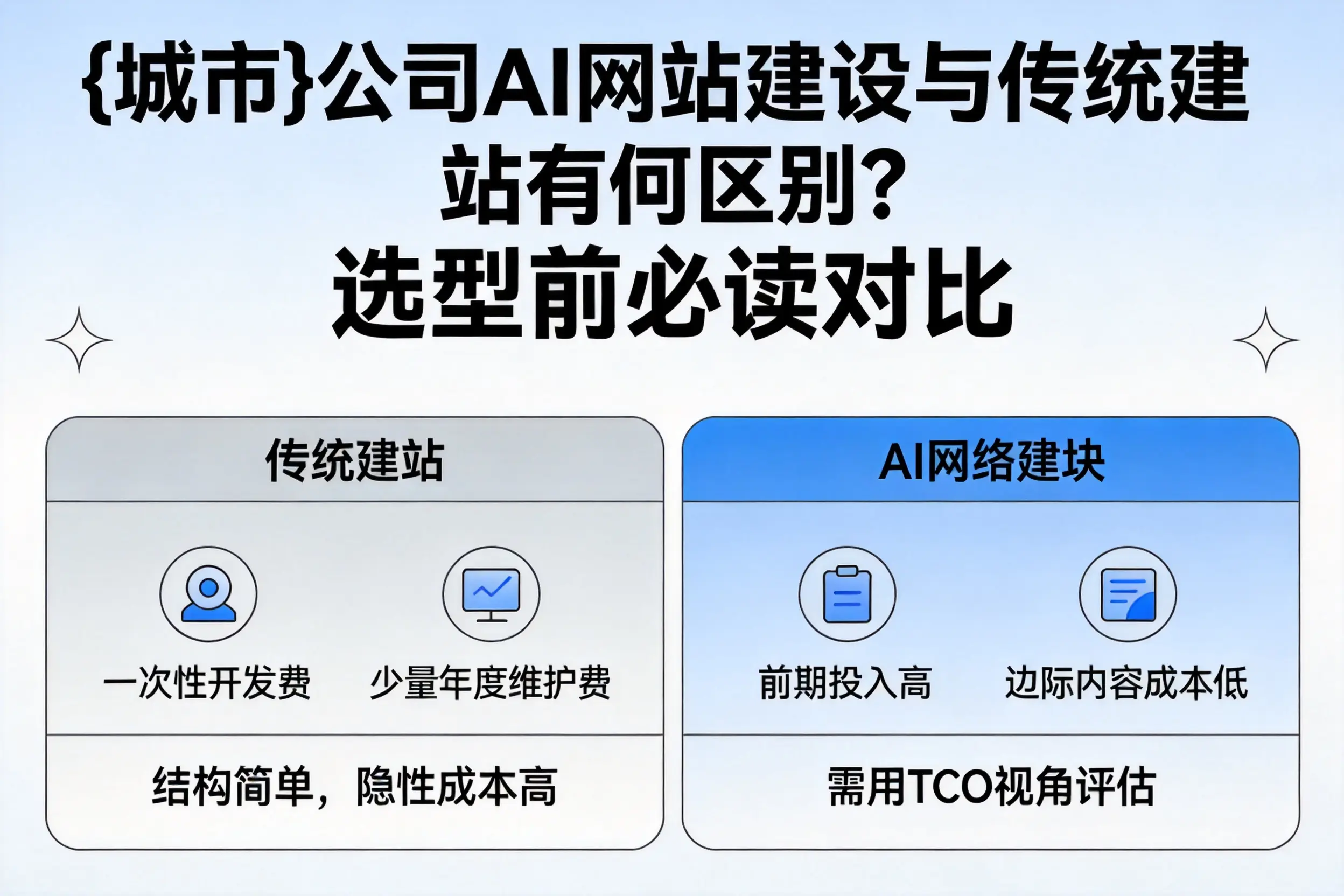 新乡公司AI网站建设与传统建站有何区别?选型前必读对比