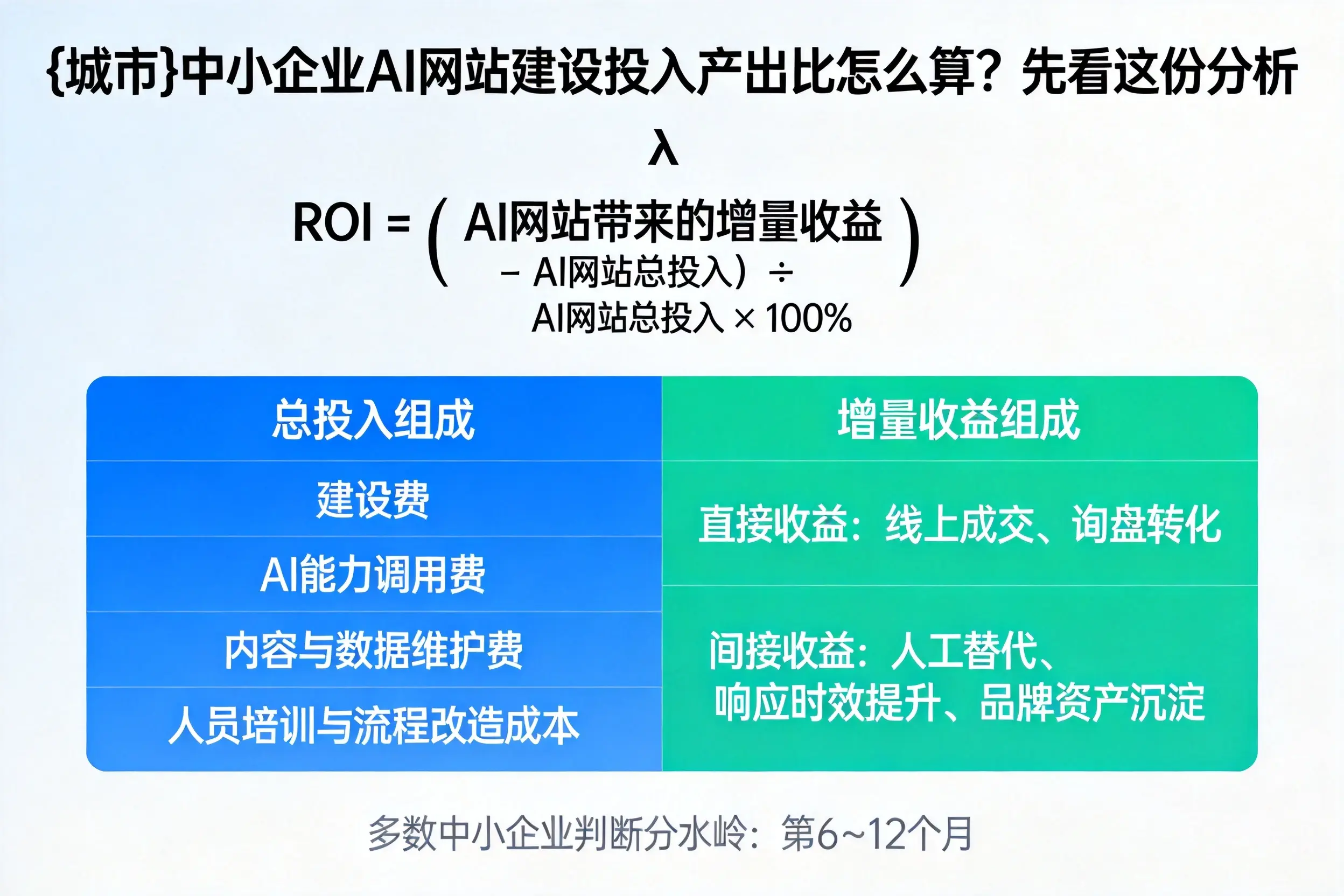 新乡中小企业AI网站建设投入产出比怎么算?先看这份分析