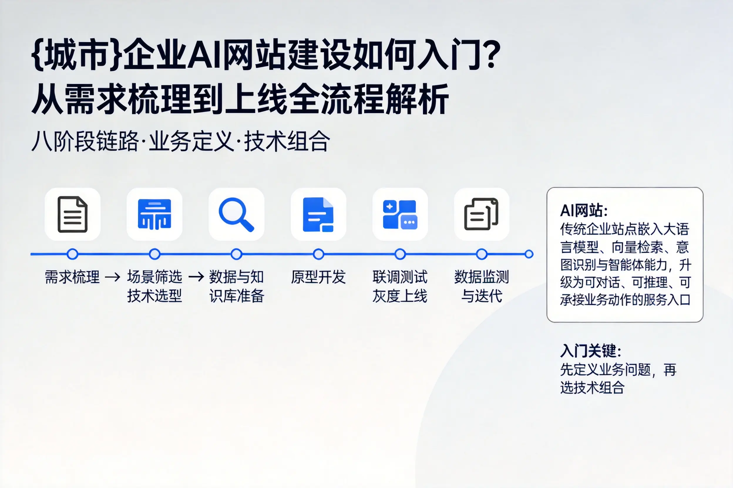 新乡企业AI网站建设如何入门？从需求梳理到上线全流程解析