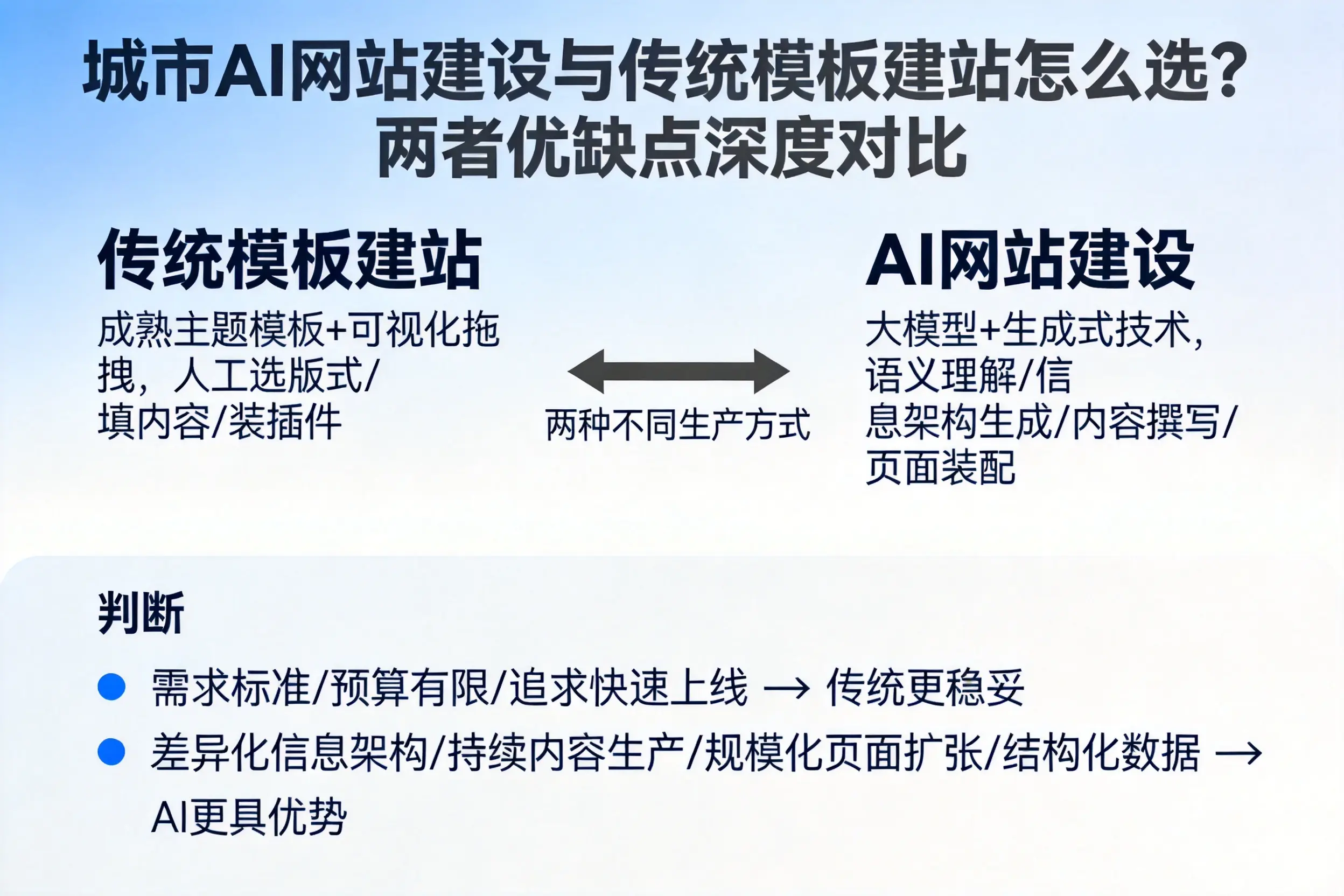 新乡AI网站建设与传统模板建站怎么选?两者优缺点深度对比