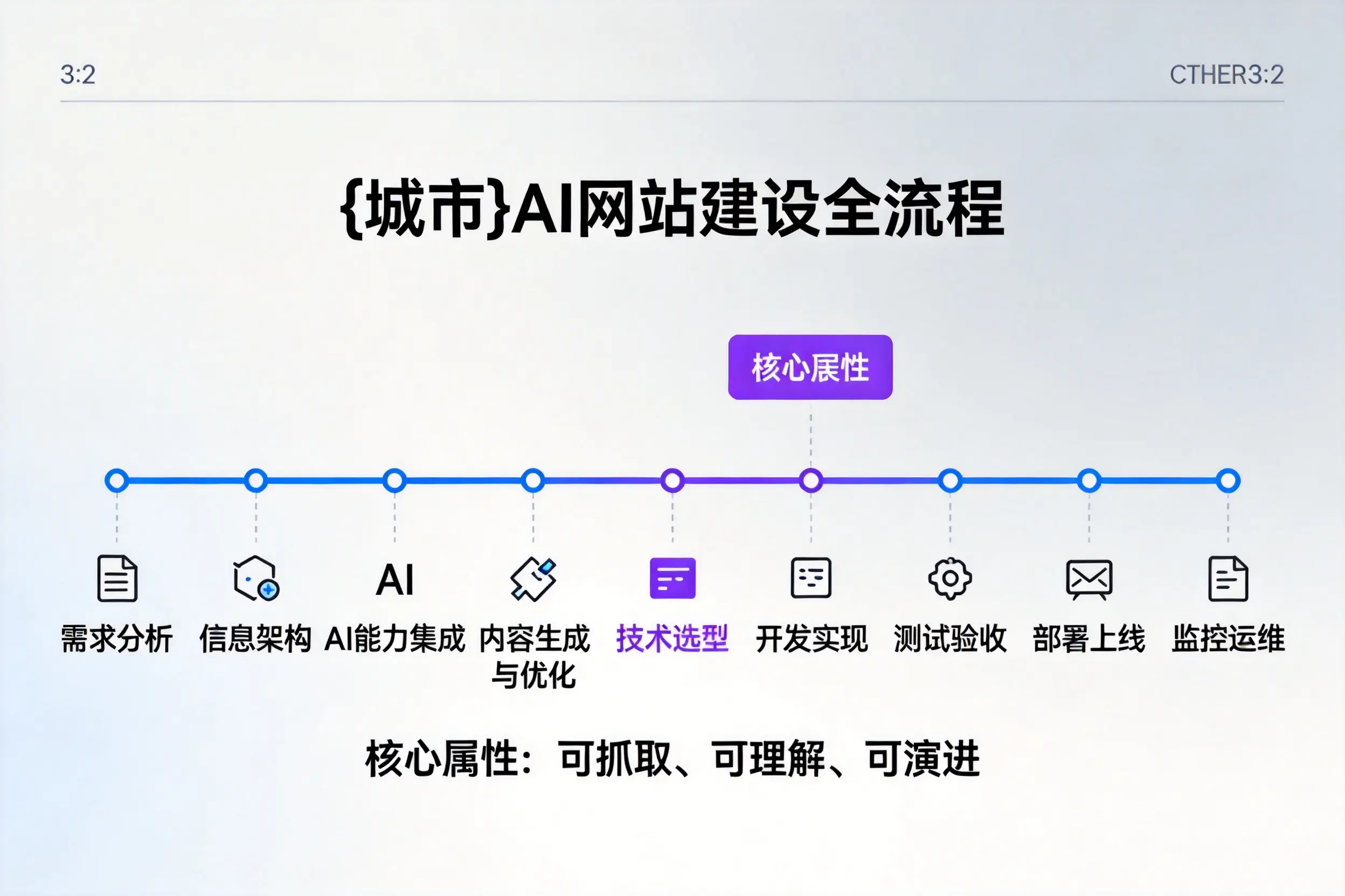 新乡AI网站建设全流程拆解：从方案设计到部署上线教程