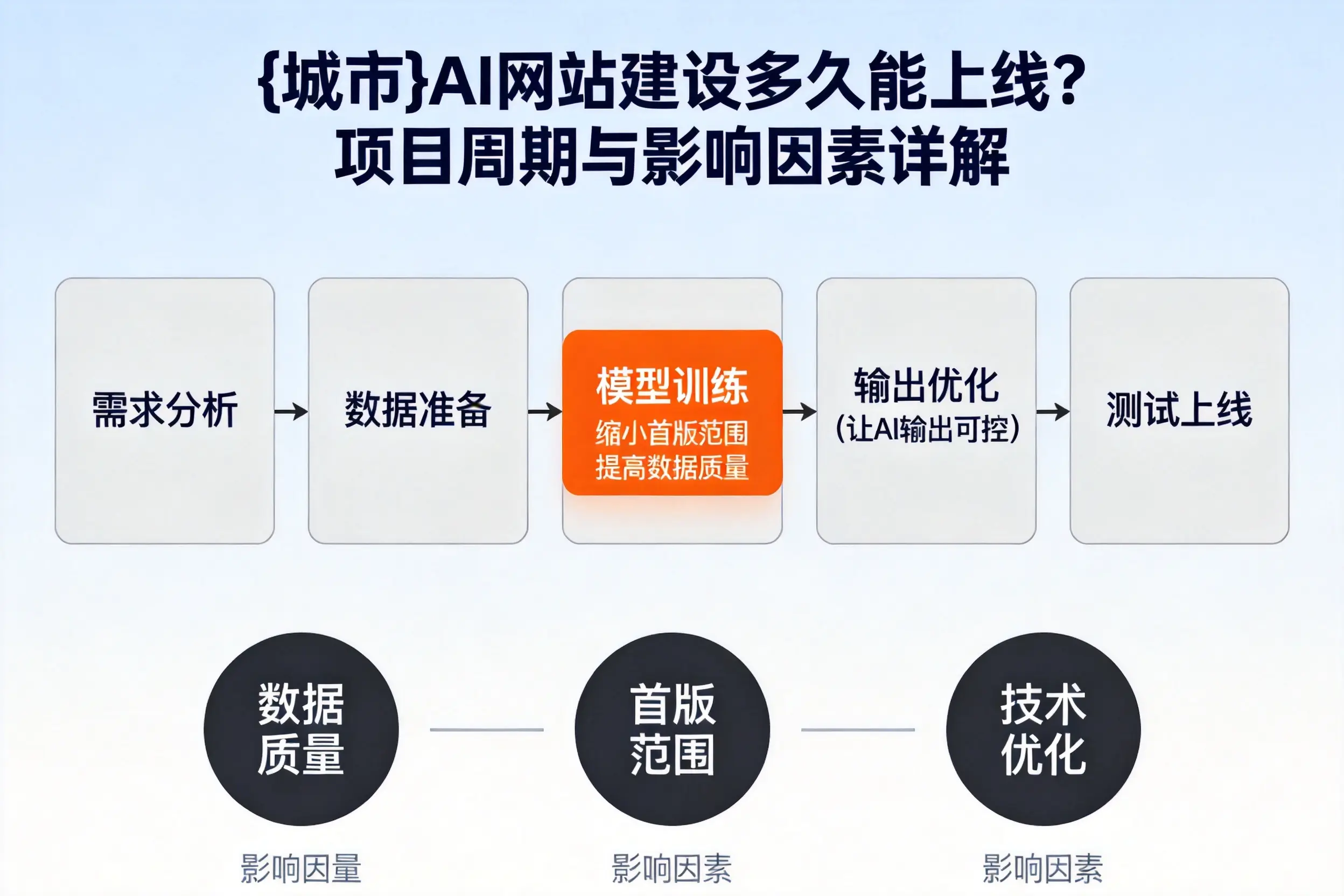 新乡AI网站建设多久能上线?项目周期与影响因素详解