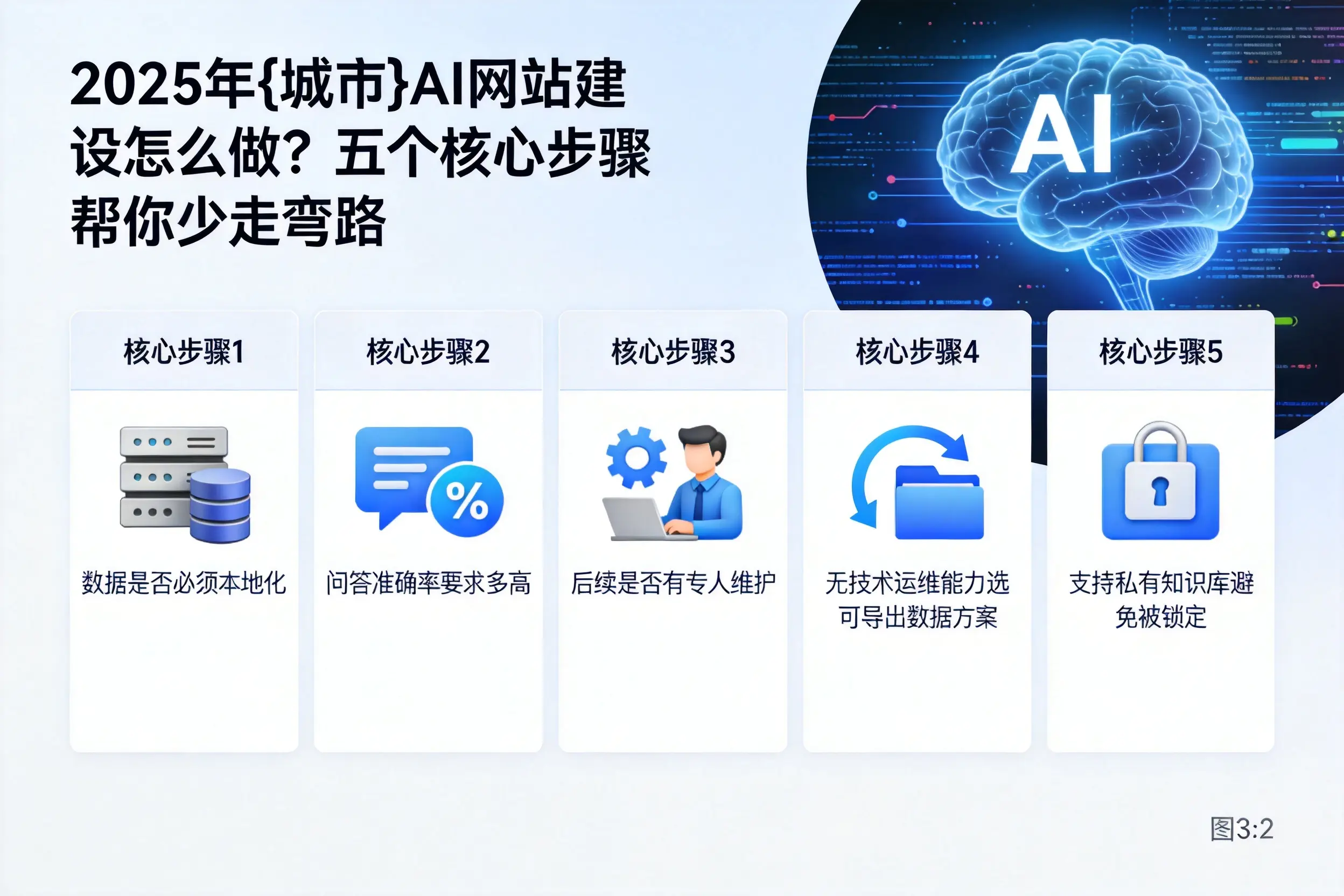 2025年新乡AI网站建设怎么做？五个核心步骤帮你少走弯路