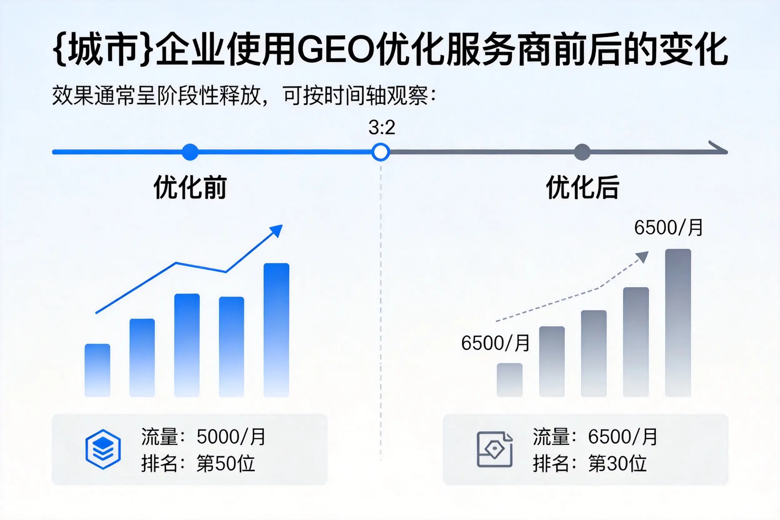 新乡企业使用GEO优化服务商前后的变化