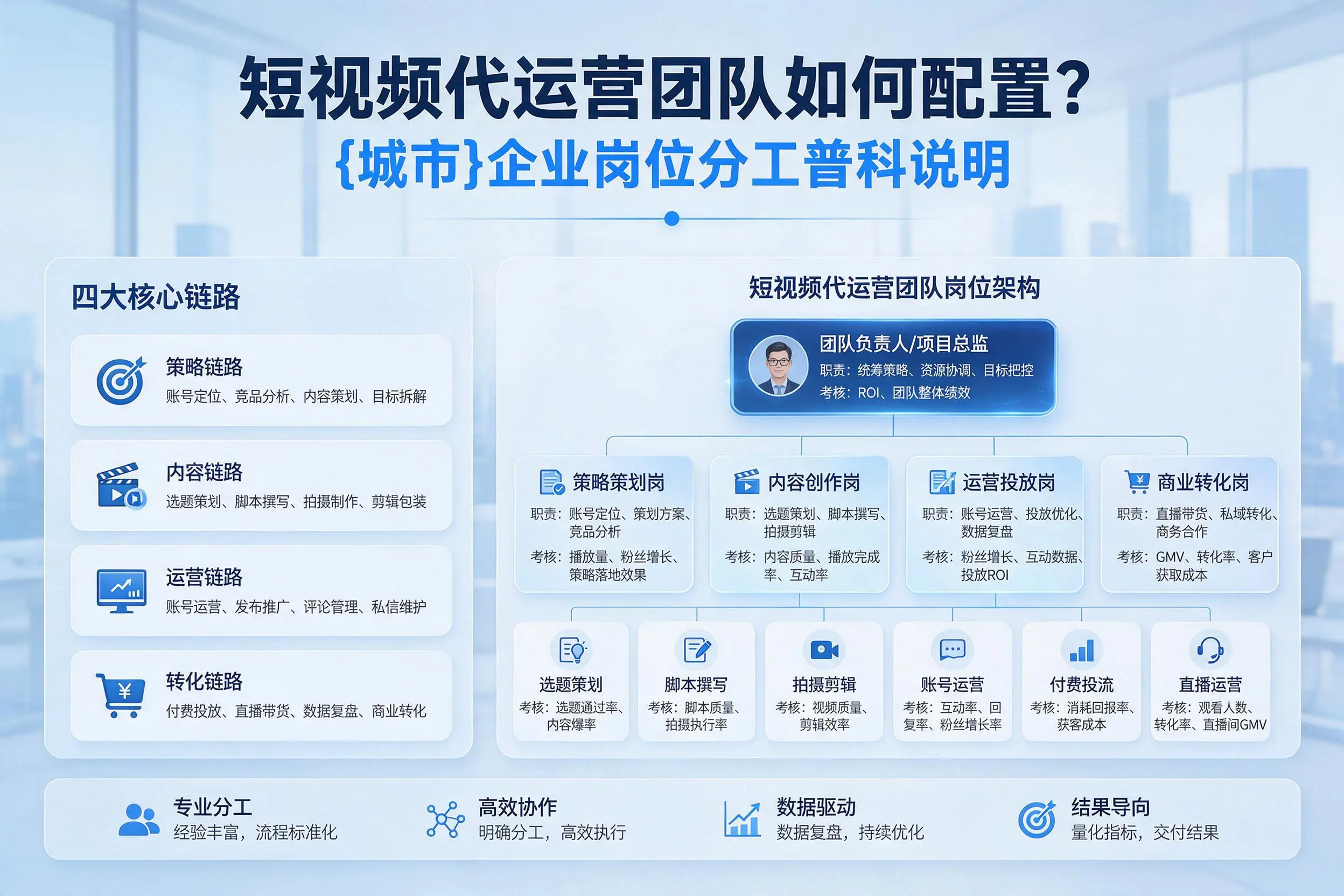 短视频代运营团队如何配置?新乡企业岗位分工科普说明