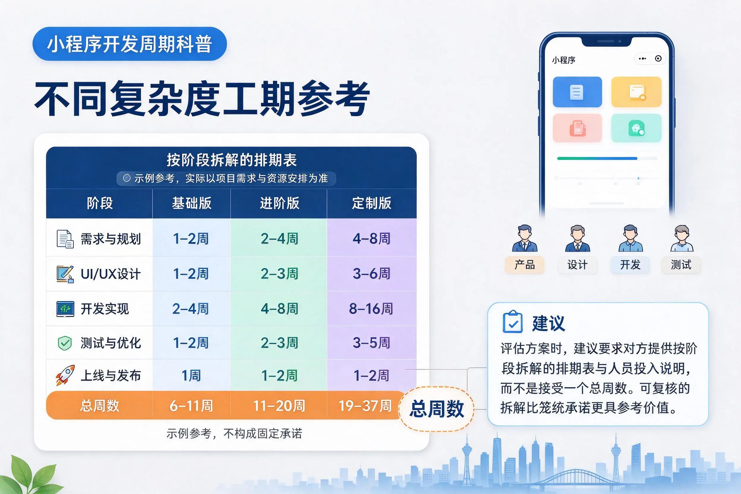 新乡小程序开发周期科普：不同复杂度工期参考