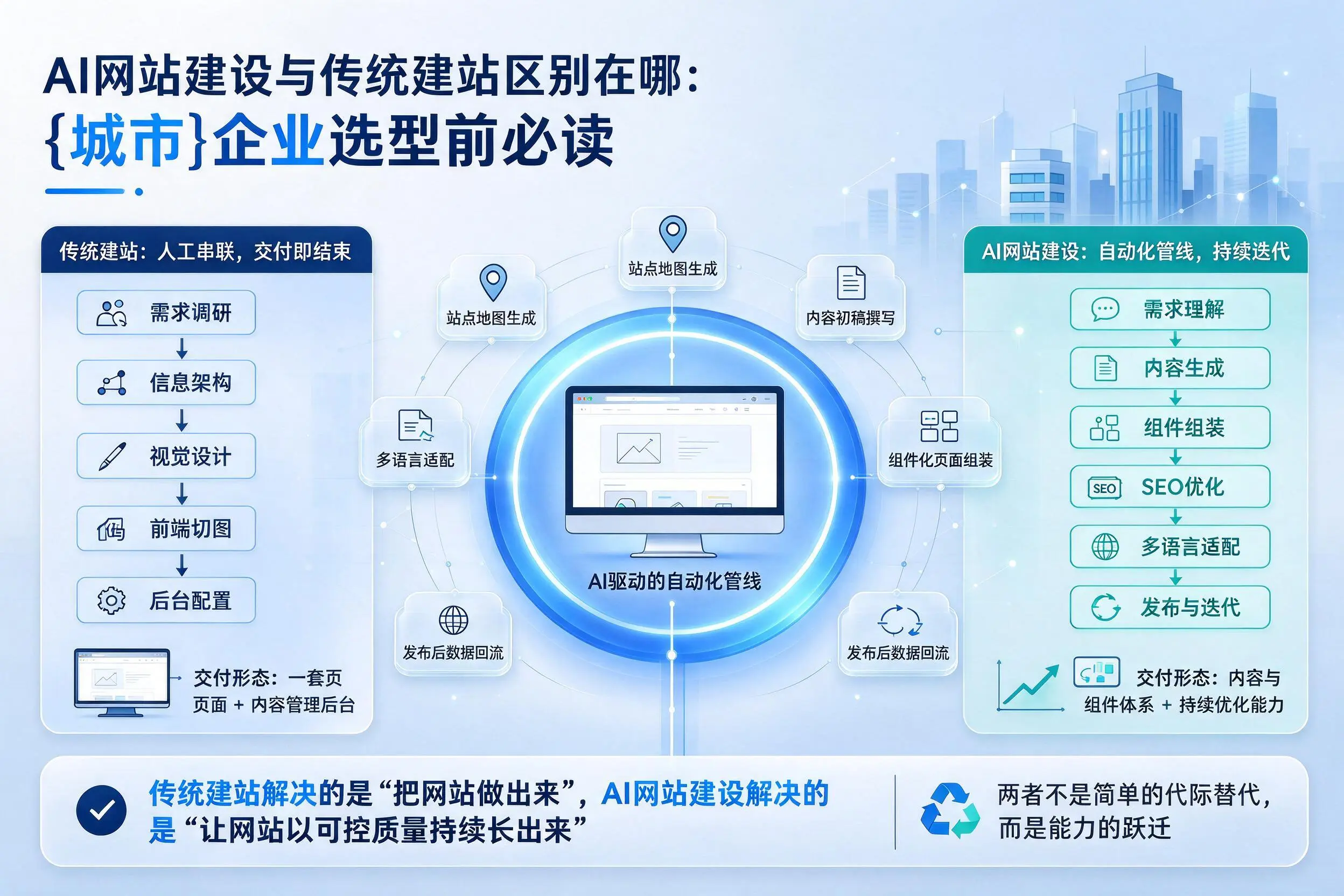 AI网站建设与传统建站区别在哪:新乡企业选型前必读