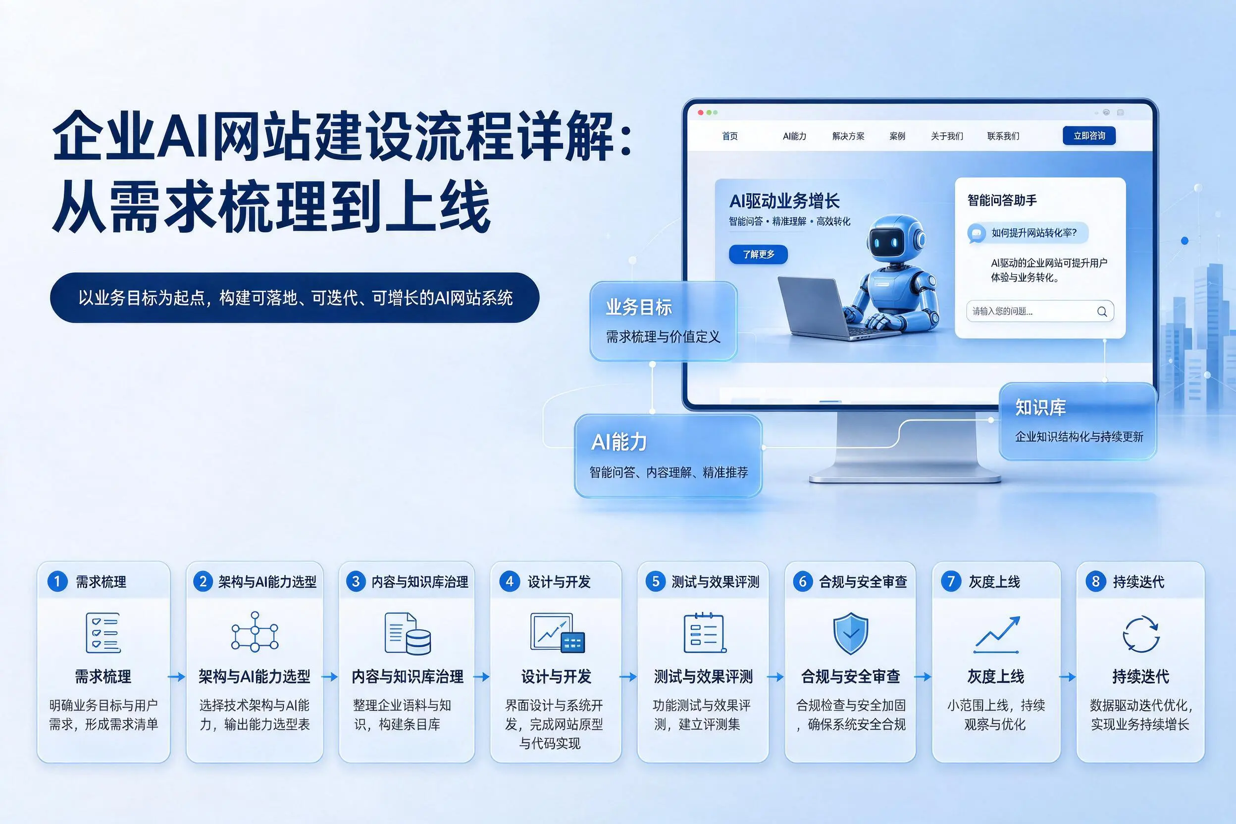 新乡企业AI网站建设流程详解:从需求梳理到上线