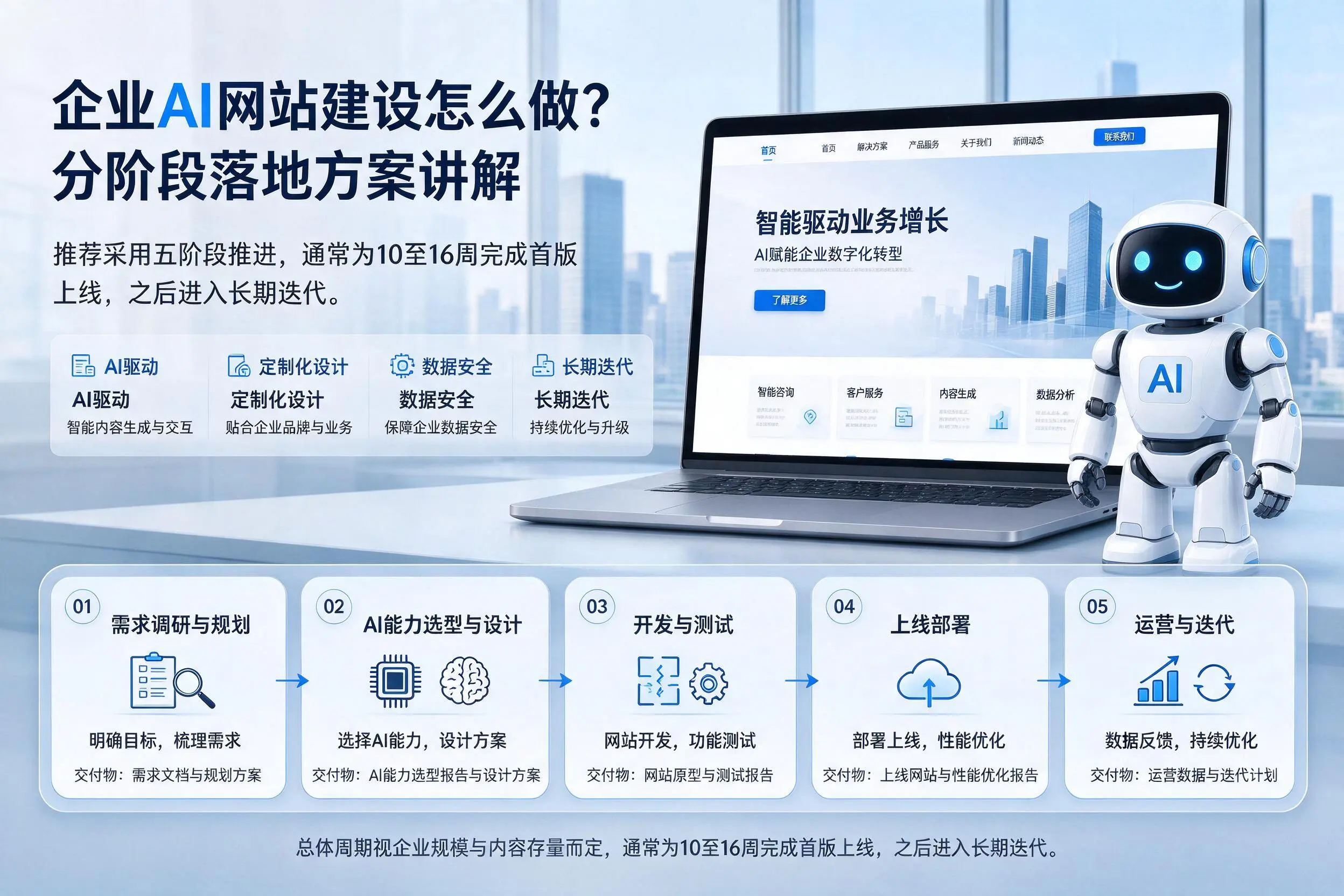 新乡企业AI网站建设怎么做？分阶段落地方案讲解