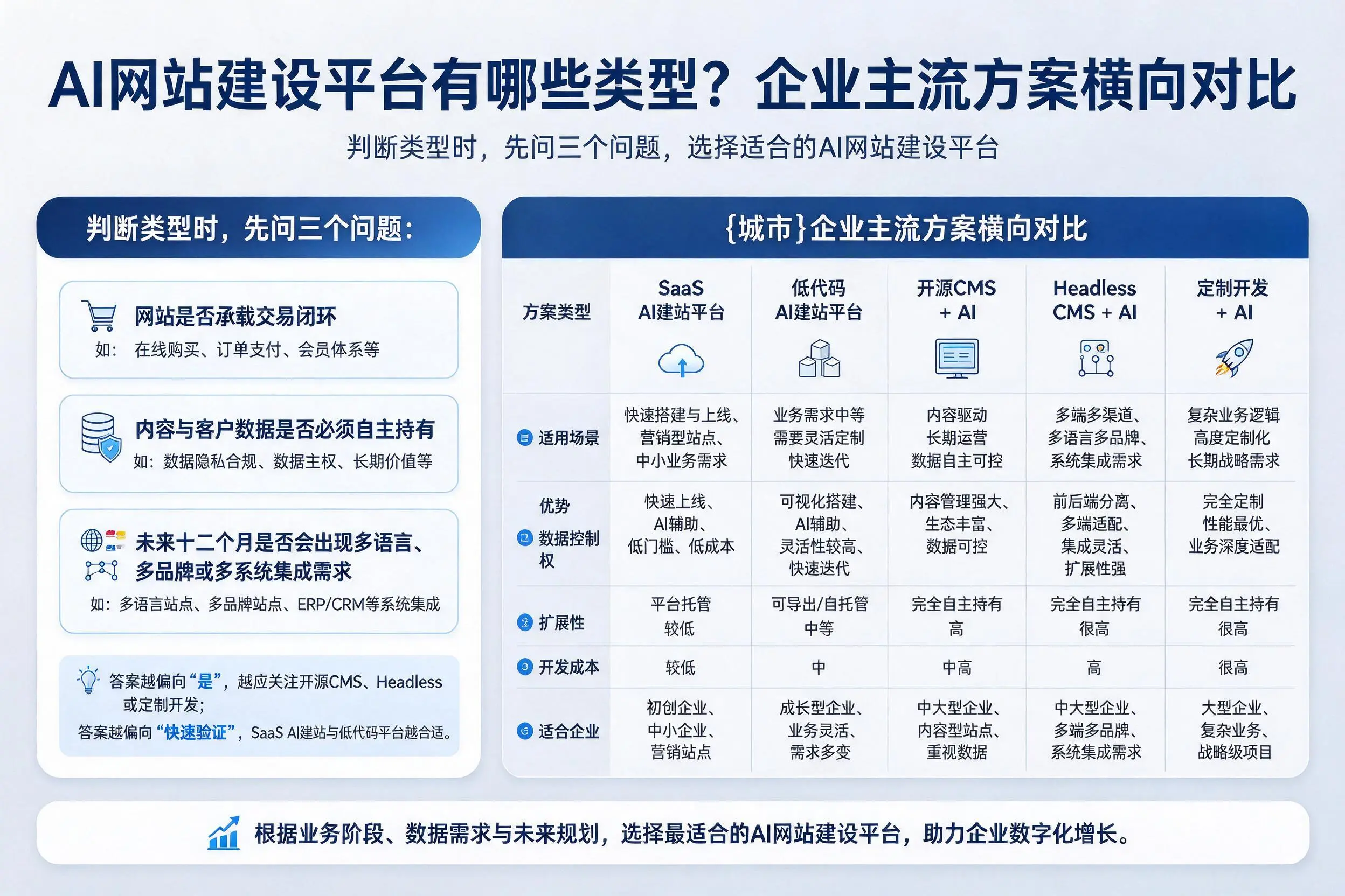 AI网站建设平台有哪些类型?新乡企业主流方案横向对比