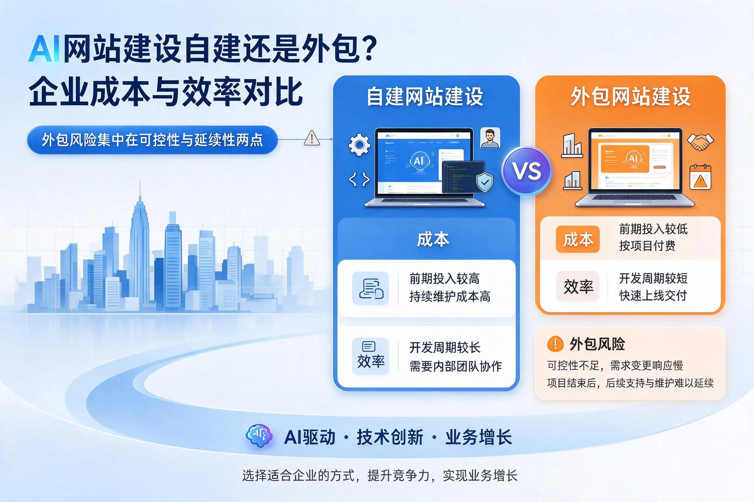 AI网站建设自建还是外包？新乡企业成本与效率对比