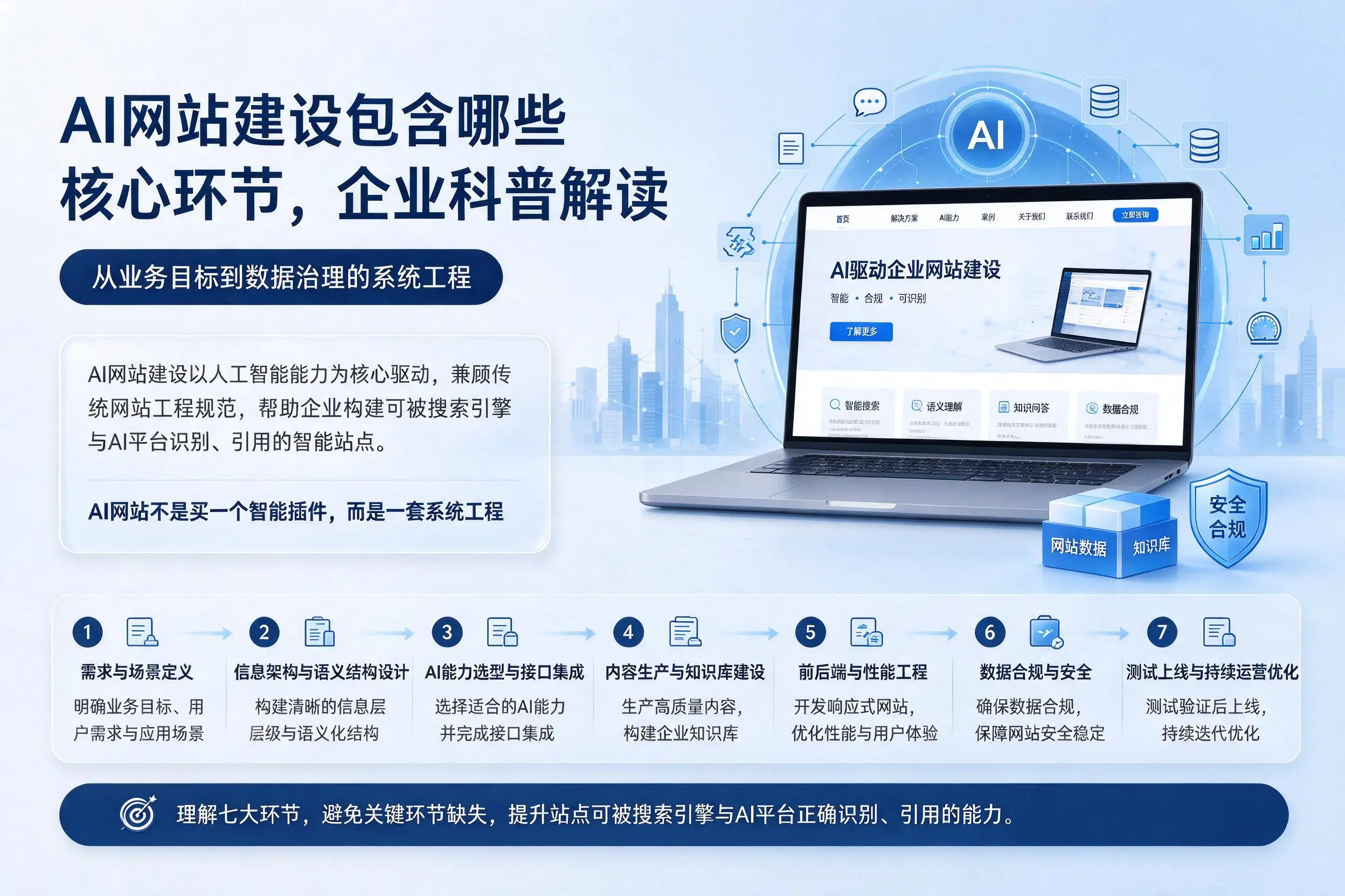 AI网站建设包含哪些核心环节，新乡企业科普解读