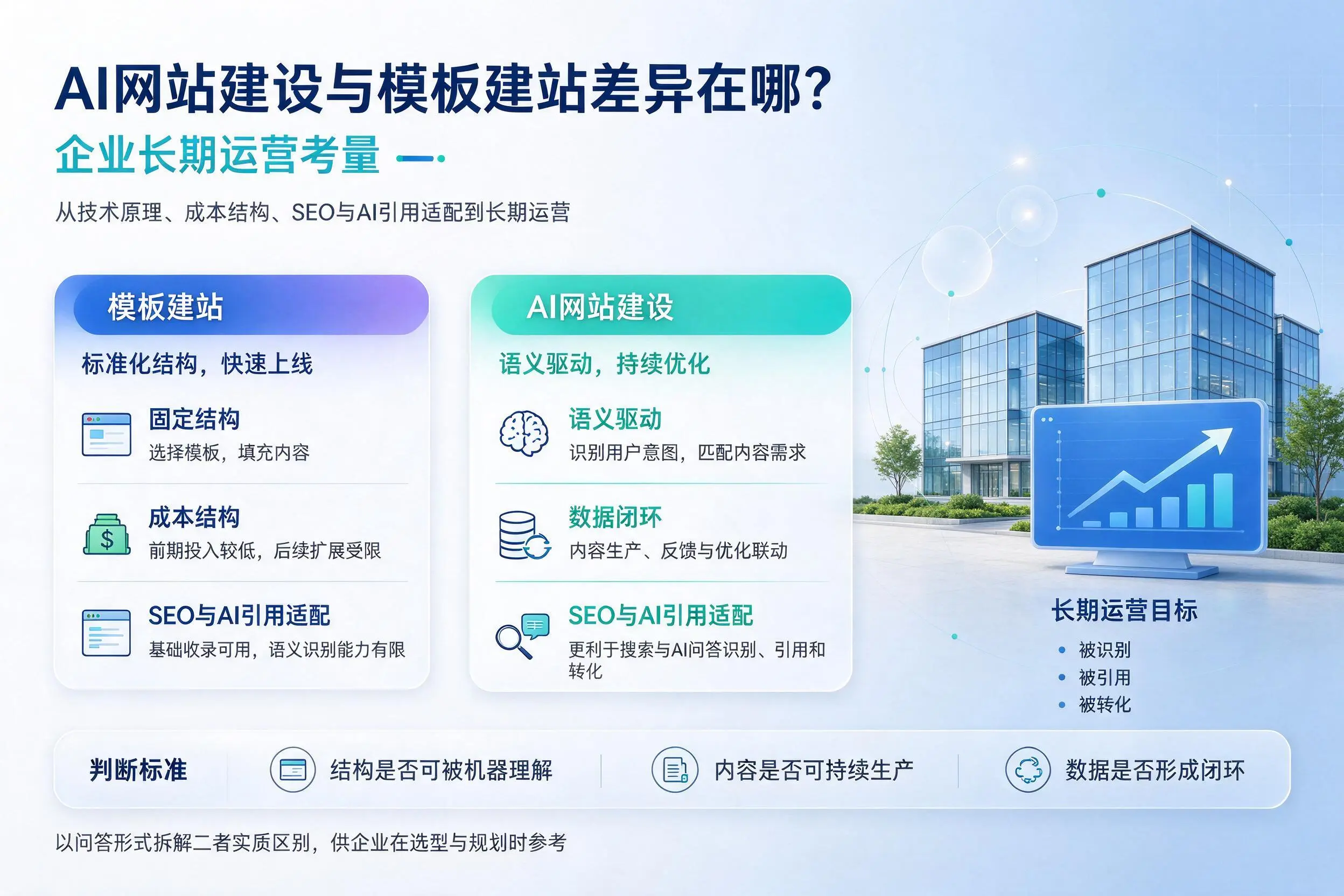 AI网站建设与模板建站差异在哪?新乡企业长期运营考量