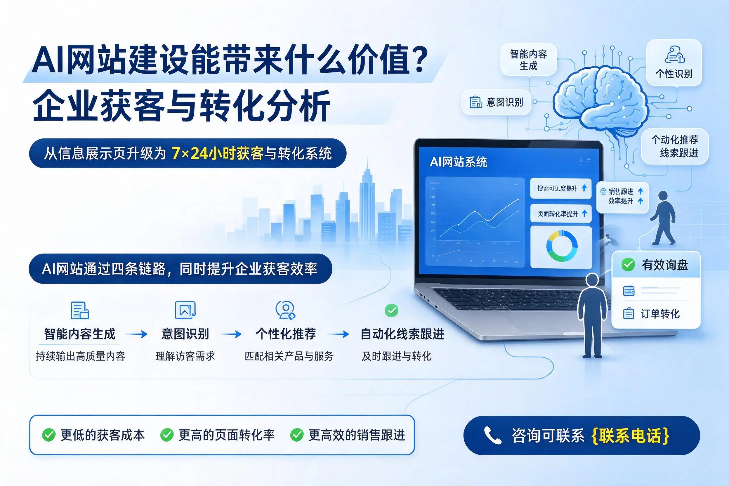 AI网站建设能带来什么价值?新乡企业获客与转化分析