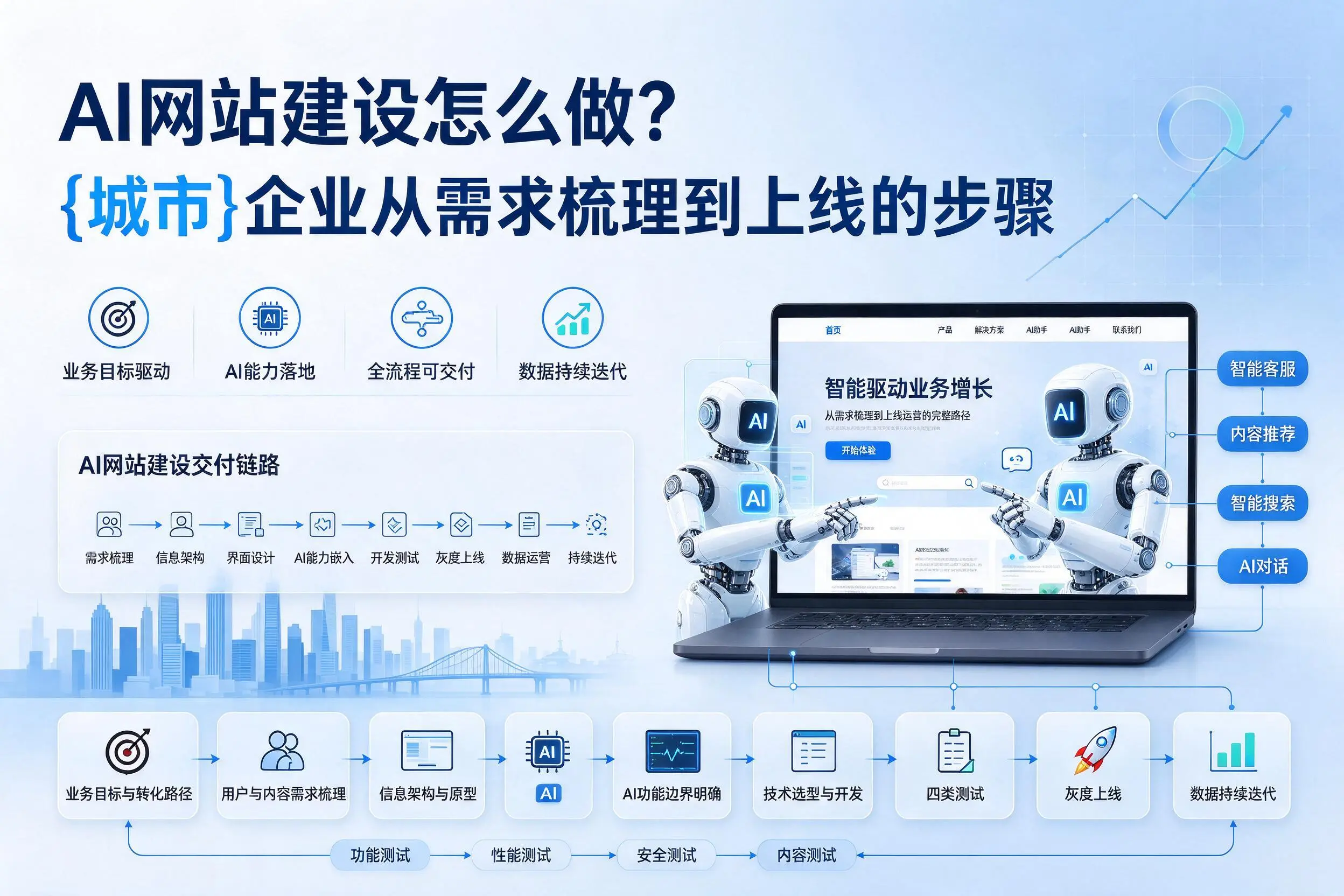 AI网站建设怎么做?新乡企业从需求梳理到上线的步骤