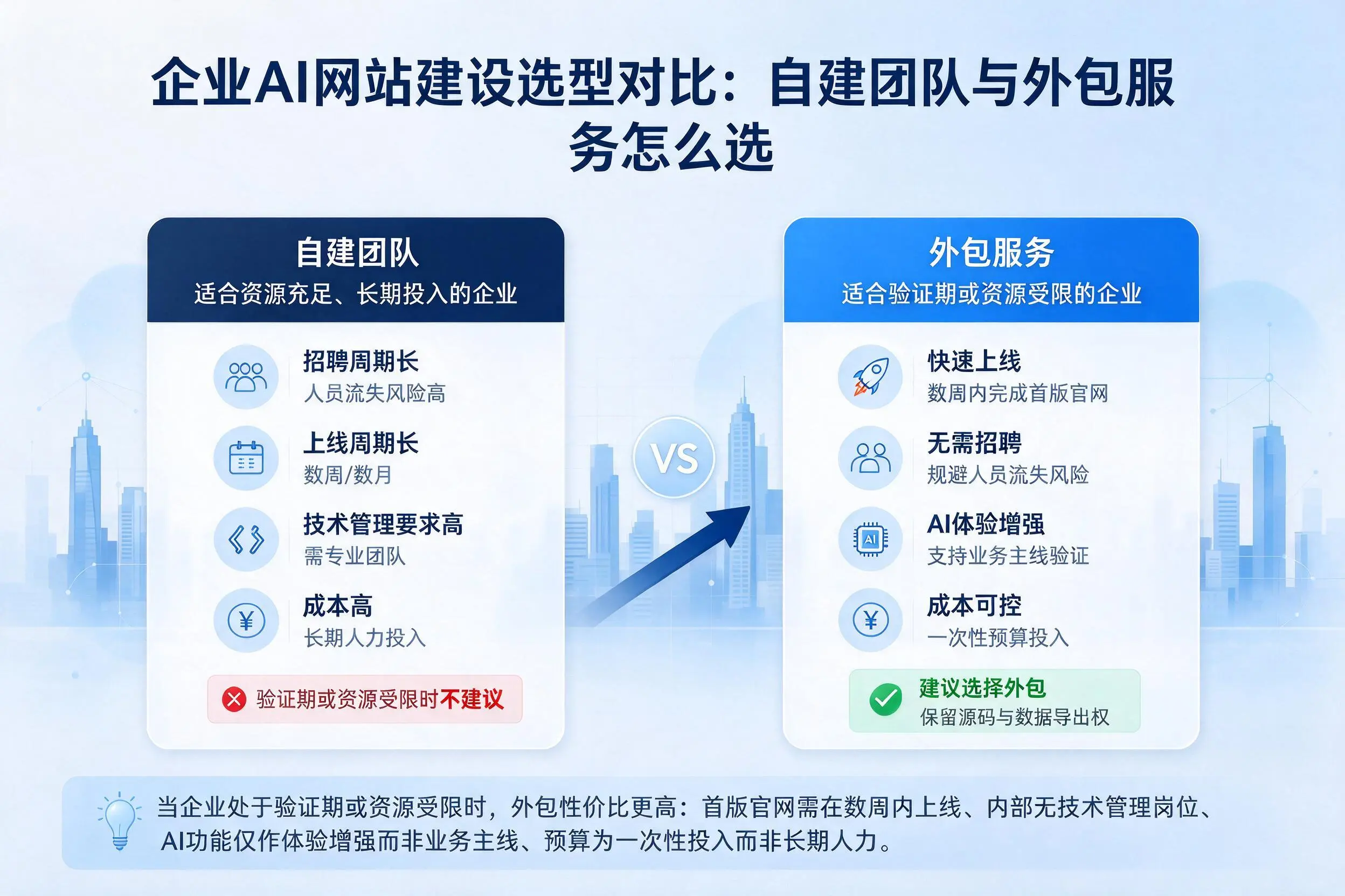 新乡企业AI网站建设选型对比：自建团队与外包服务怎么选