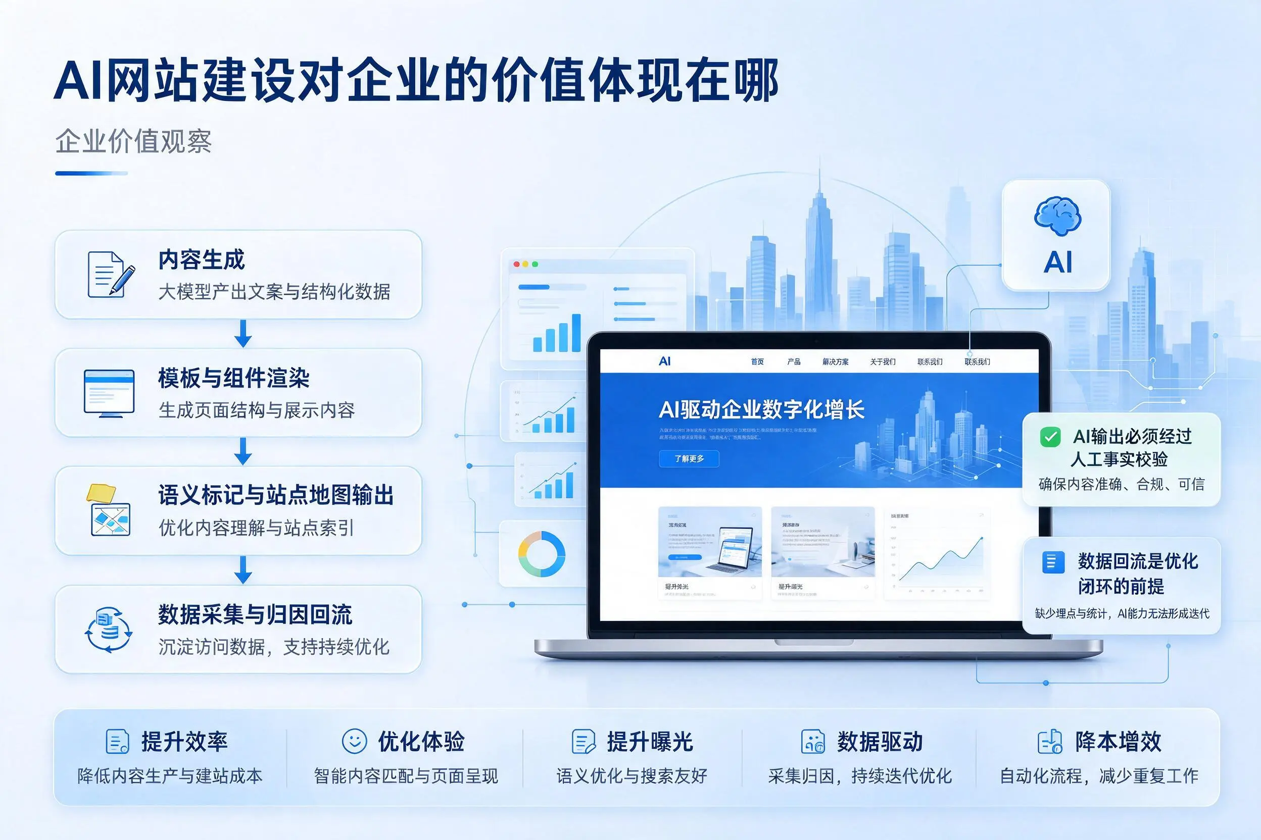 AI网站建设对企业的价值体现在哪，新乡实践观察