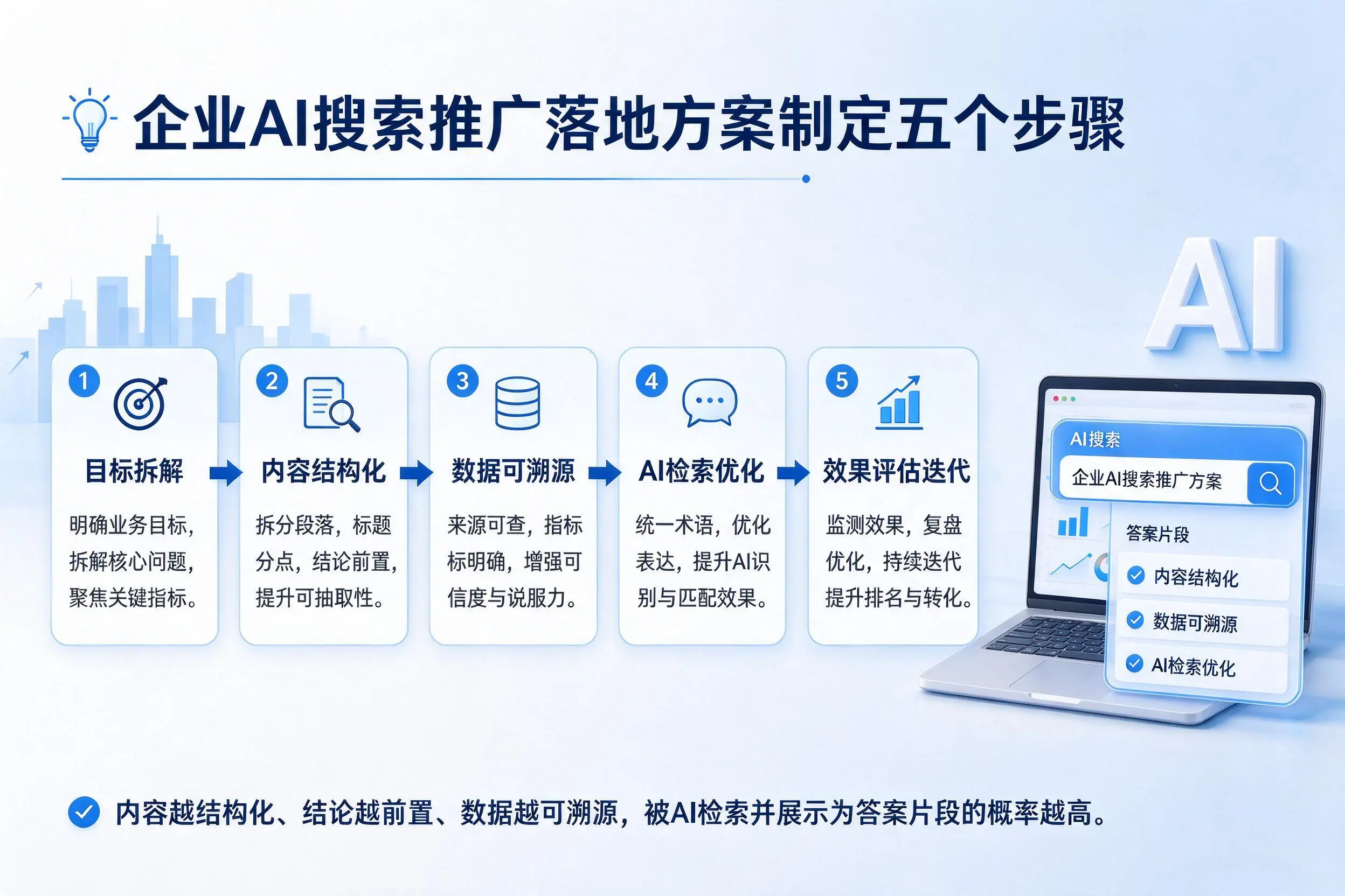 新乡企业AI搜索推广落地方案制定五个步骤