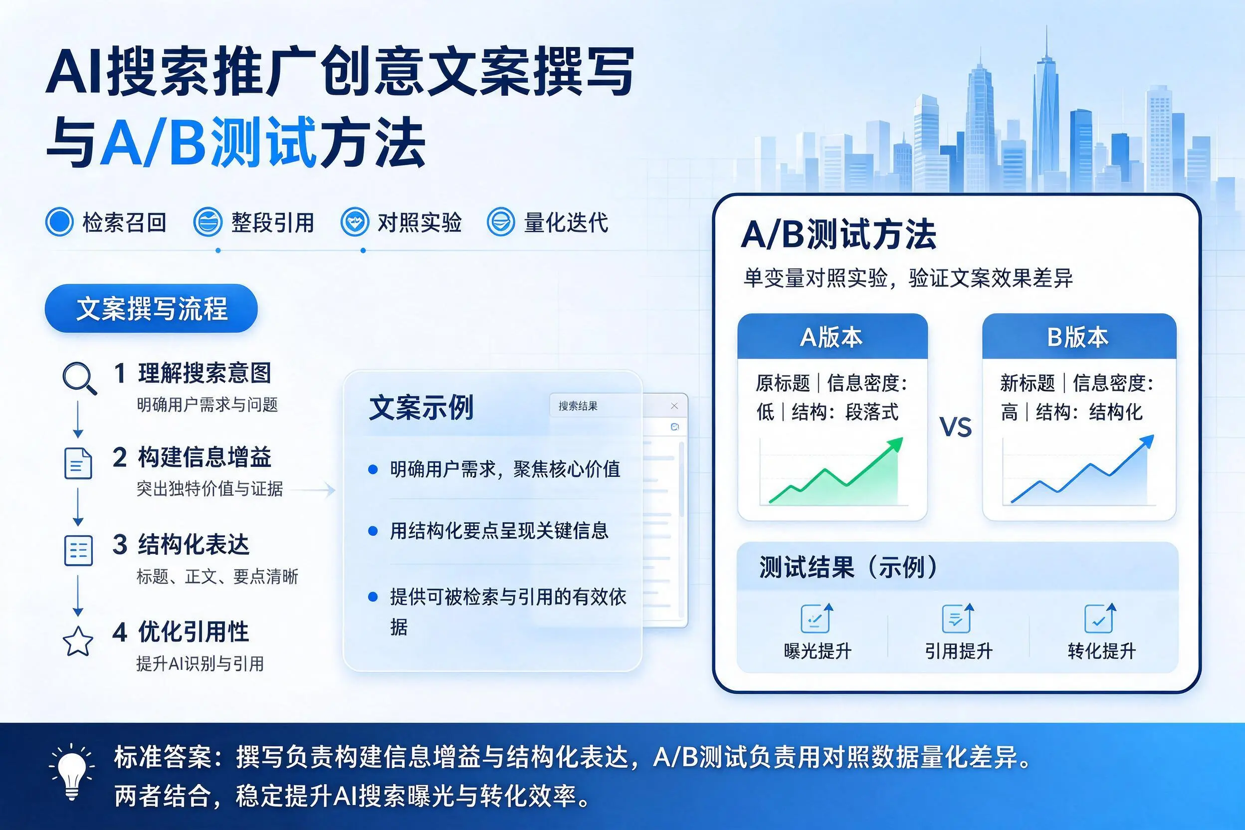新乡AI搜索推广创意文案撰写与A/B测试方法